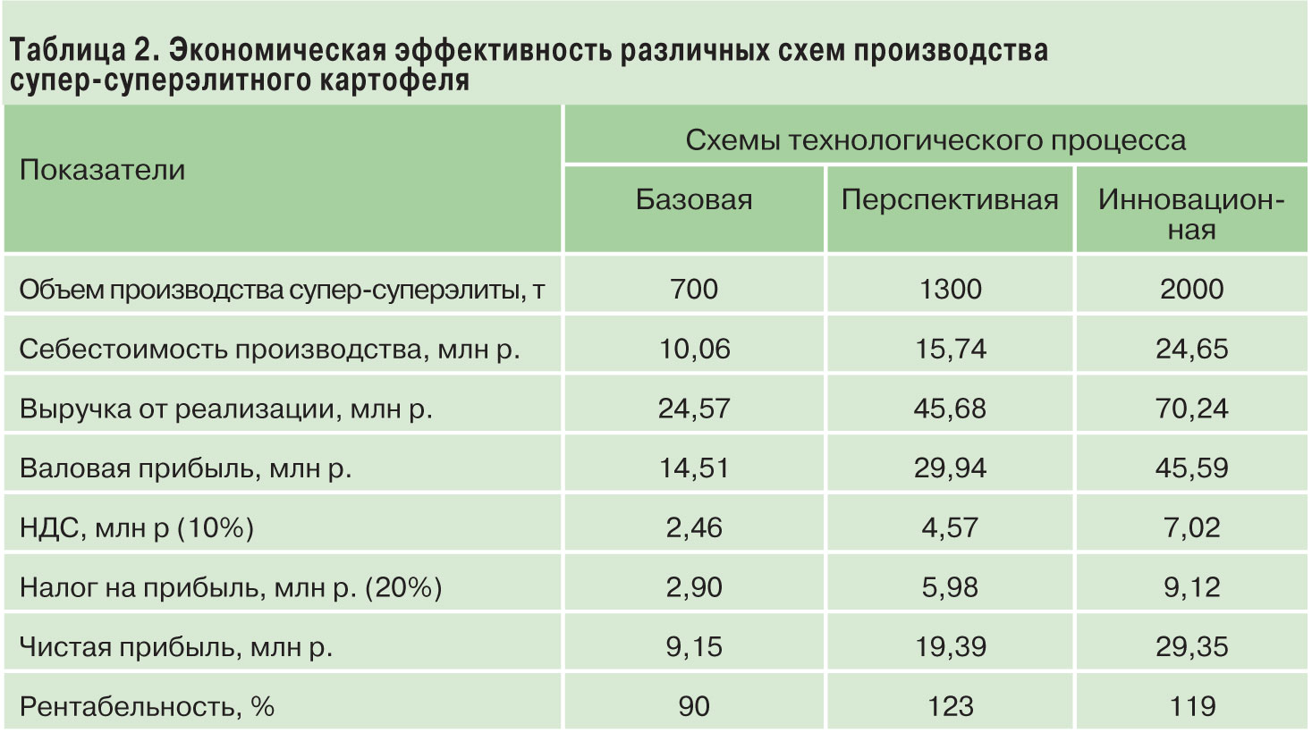 Инновационная схема оригинального семеноводства картофеля | Картофель и  овощи