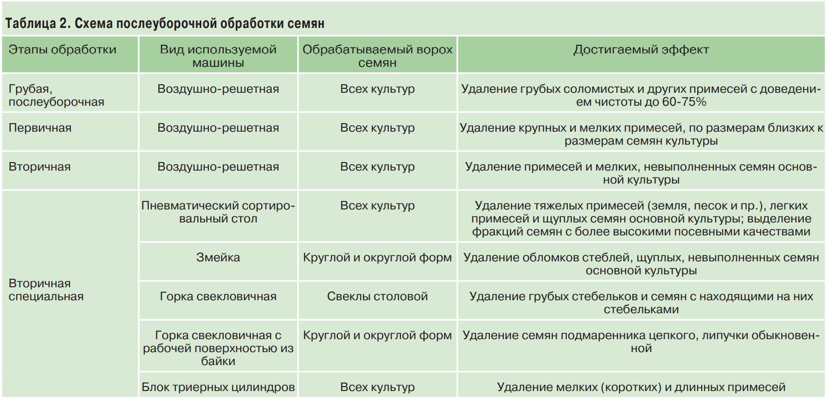 Технические аспекты российского семеноводства | Картофель и овощи